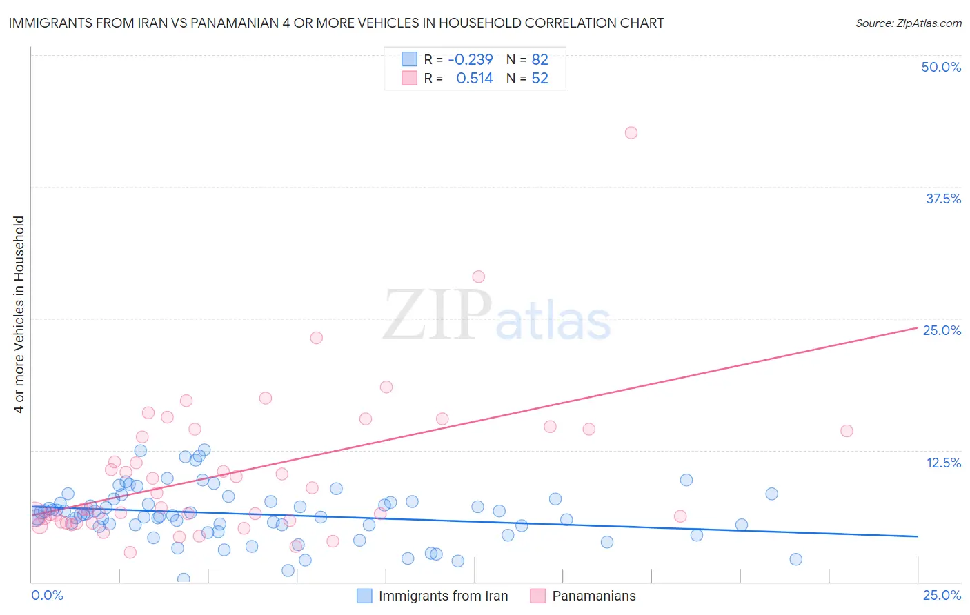 Immigrants from Iran vs Panamanian 4 or more Vehicles in Household