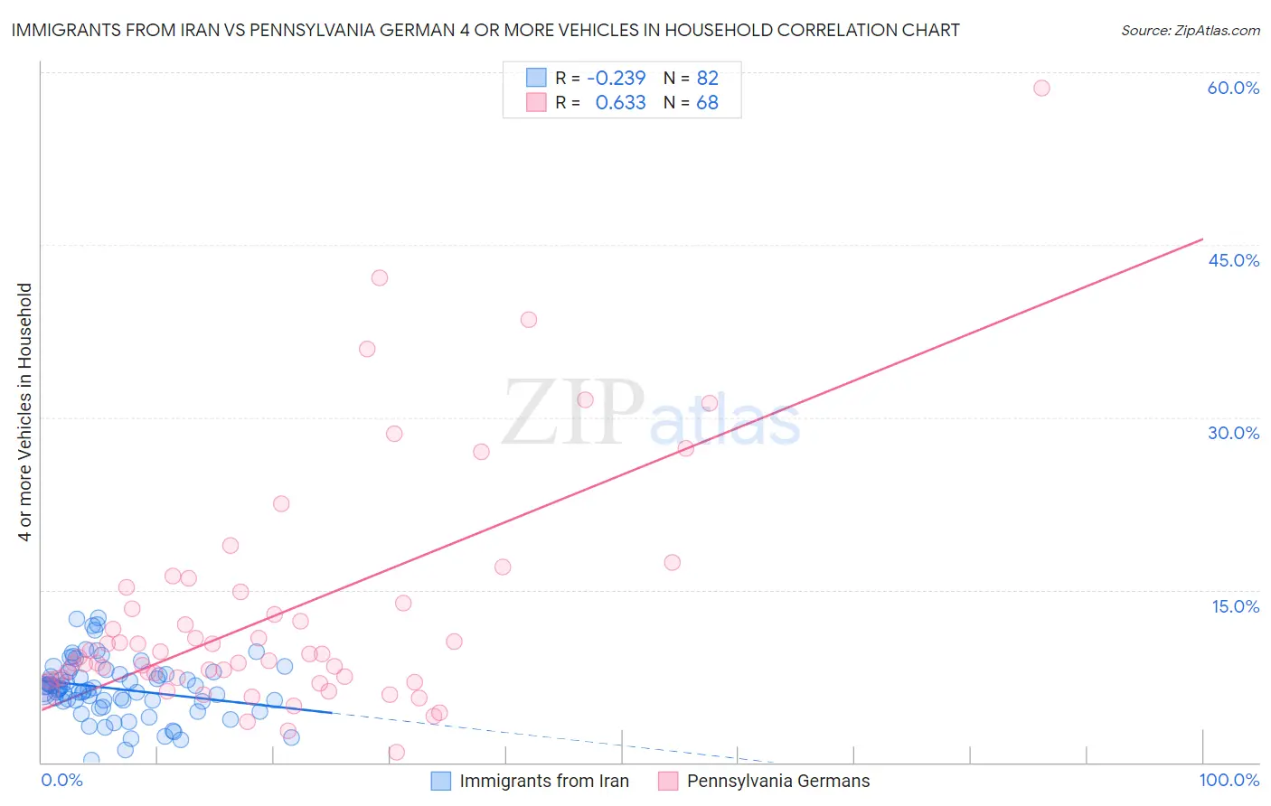 Immigrants from Iran vs Pennsylvania German 4 or more Vehicles in Household