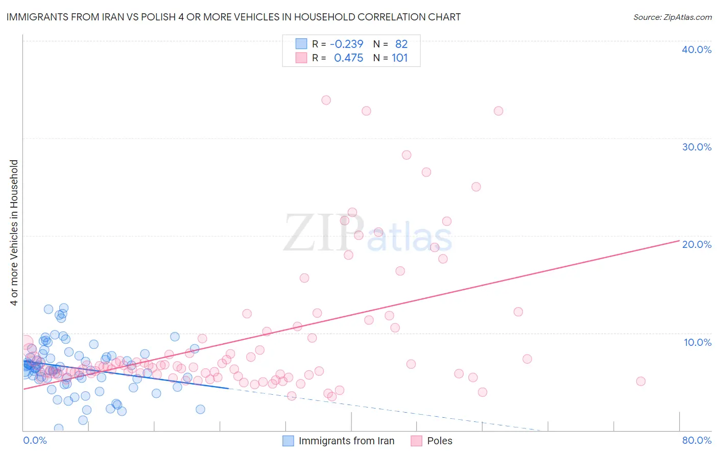 Immigrants from Iran vs Polish 4 or more Vehicles in Household