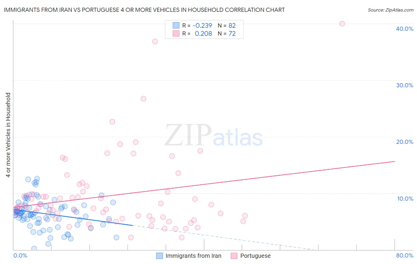 Immigrants from Iran vs Portuguese 4 or more Vehicles in Household