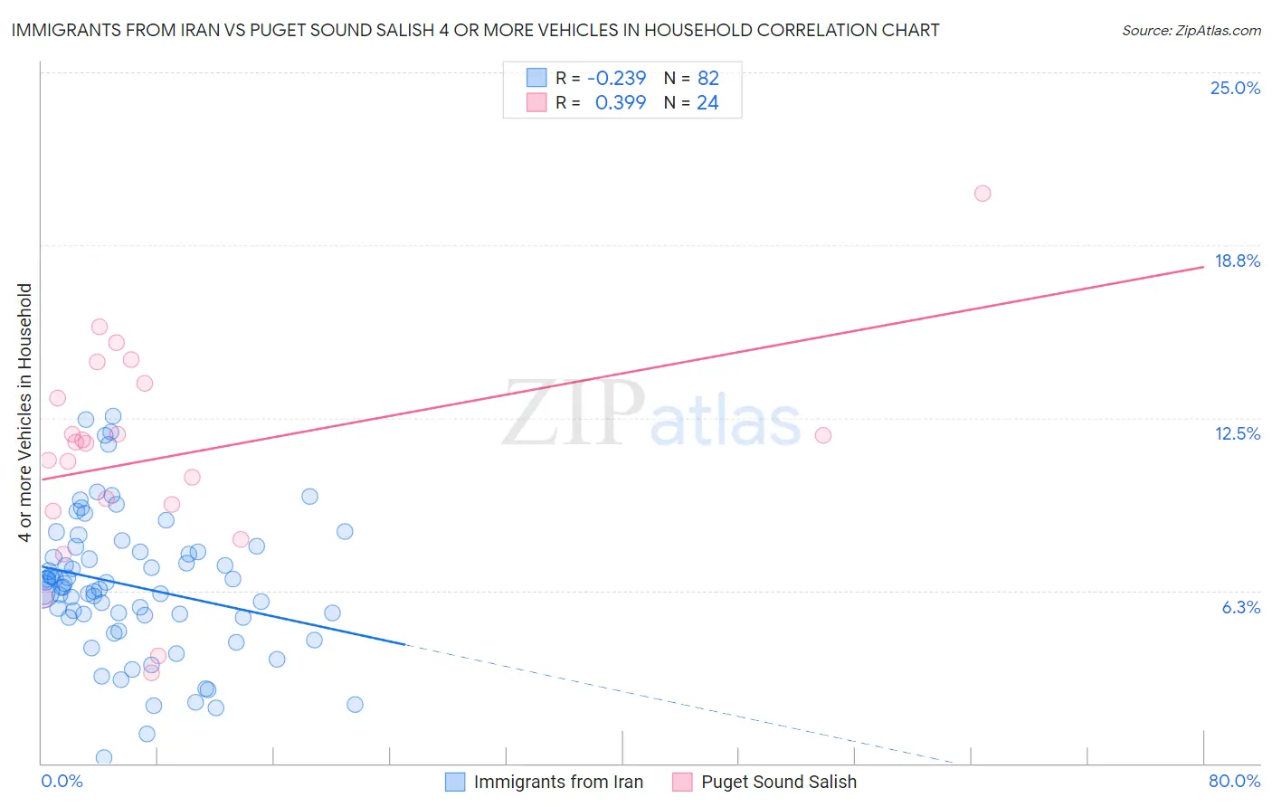 Immigrants from Iran vs Puget Sound Salish 4 or more Vehicles in Household