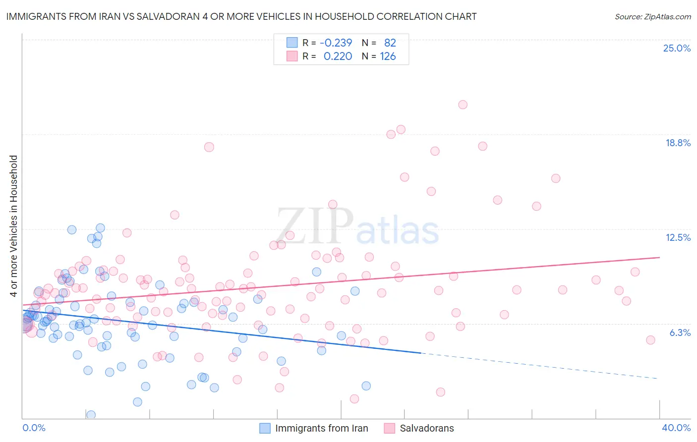Immigrants from Iran vs Salvadoran 4 or more Vehicles in Household
