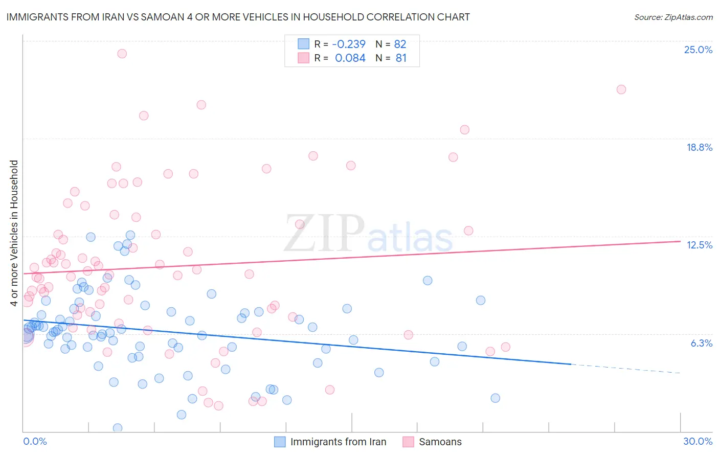 Immigrants from Iran vs Samoan 4 or more Vehicles in Household