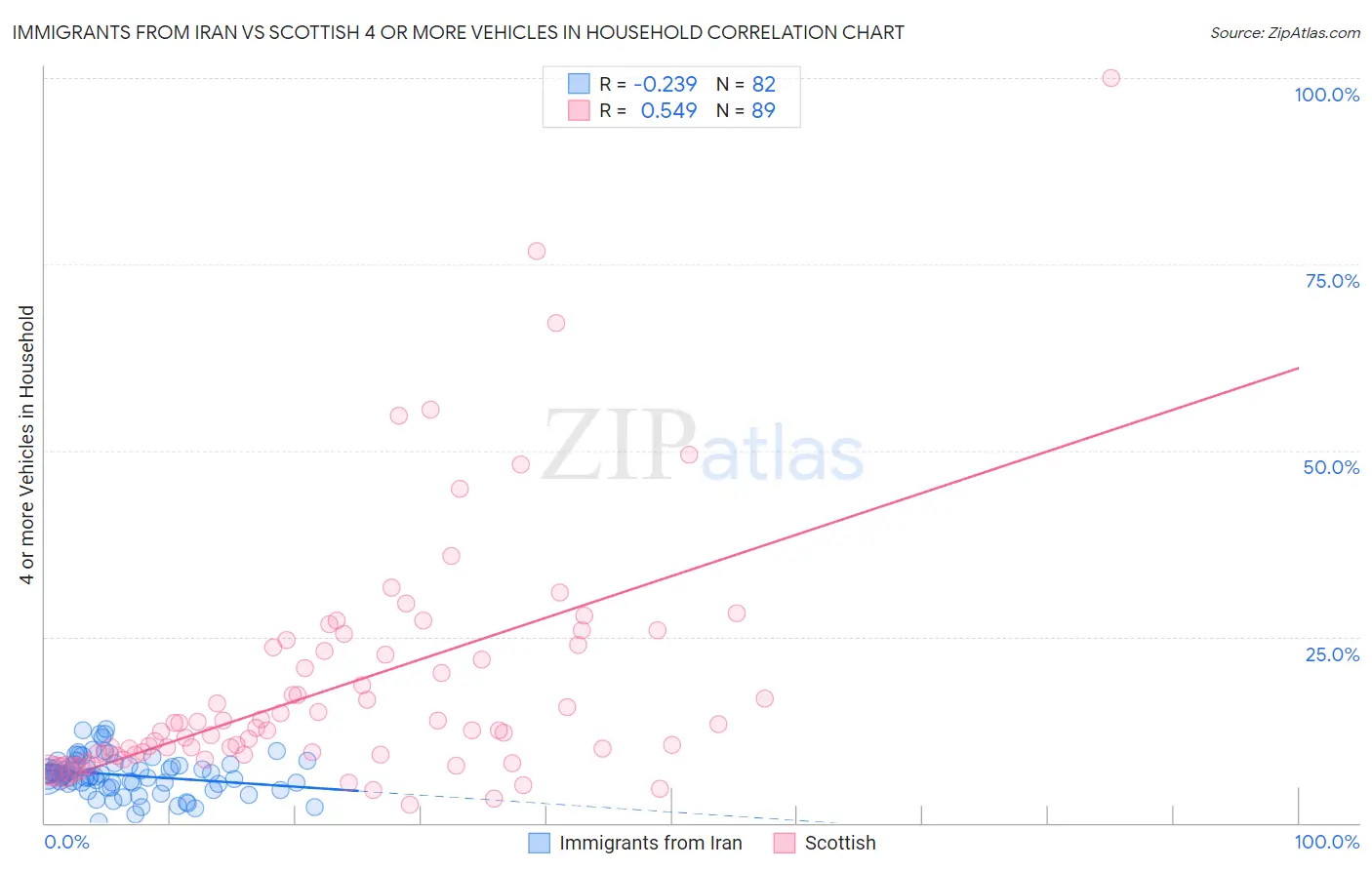 Immigrants from Iran vs Scottish 4 or more Vehicles in Household
