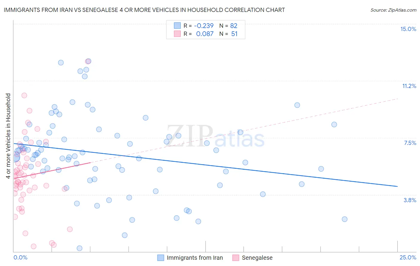 Immigrants from Iran vs Senegalese 4 or more Vehicles in Household