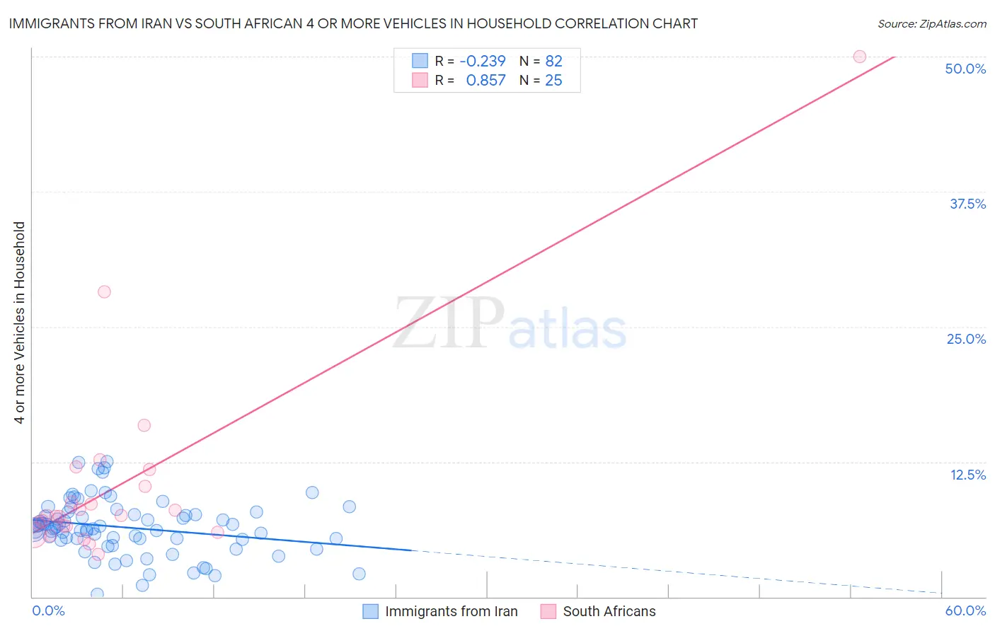 Immigrants from Iran vs South African 4 or more Vehicles in Household