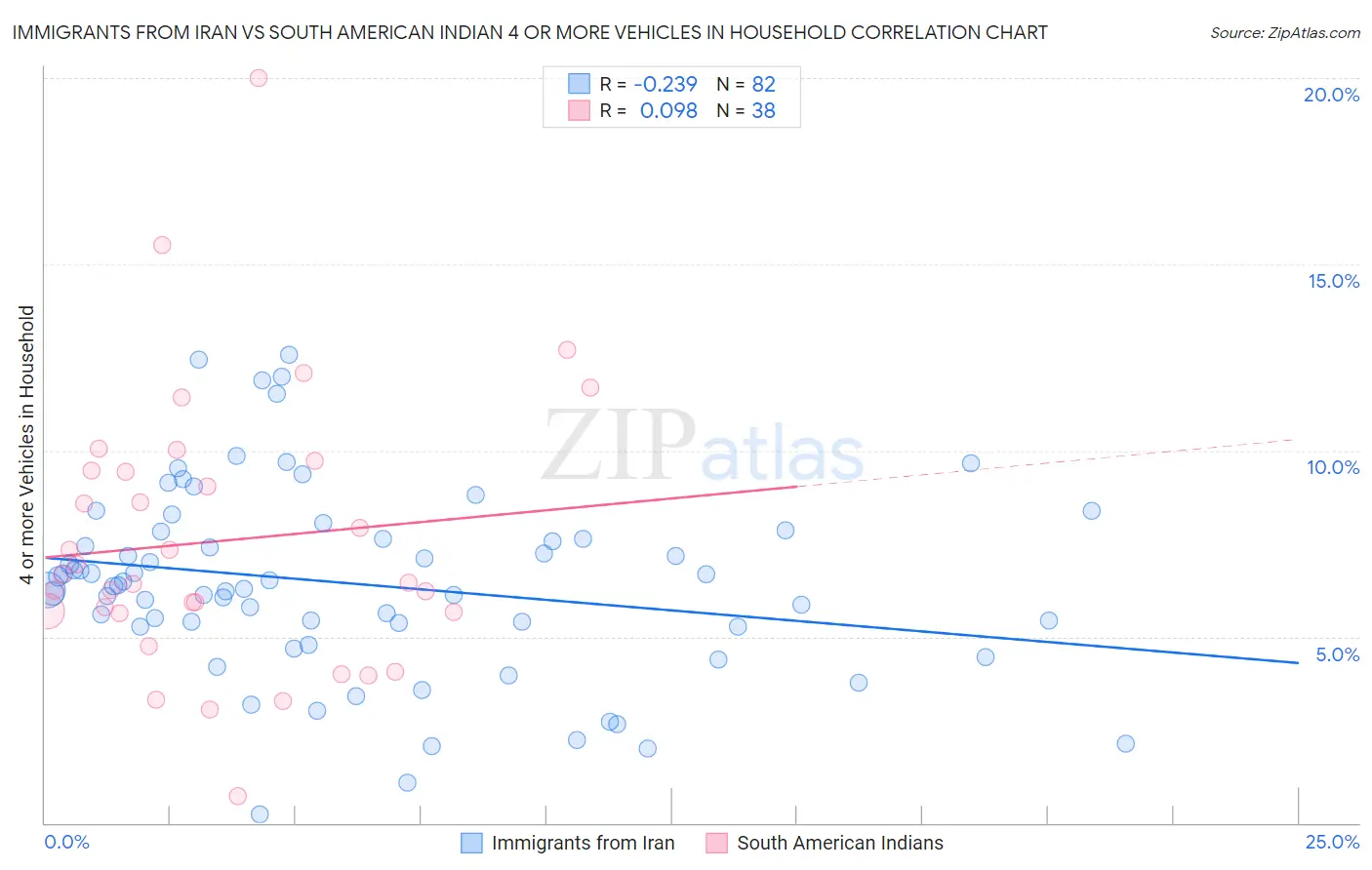 Immigrants from Iran vs South American Indian 4 or more Vehicles in Household