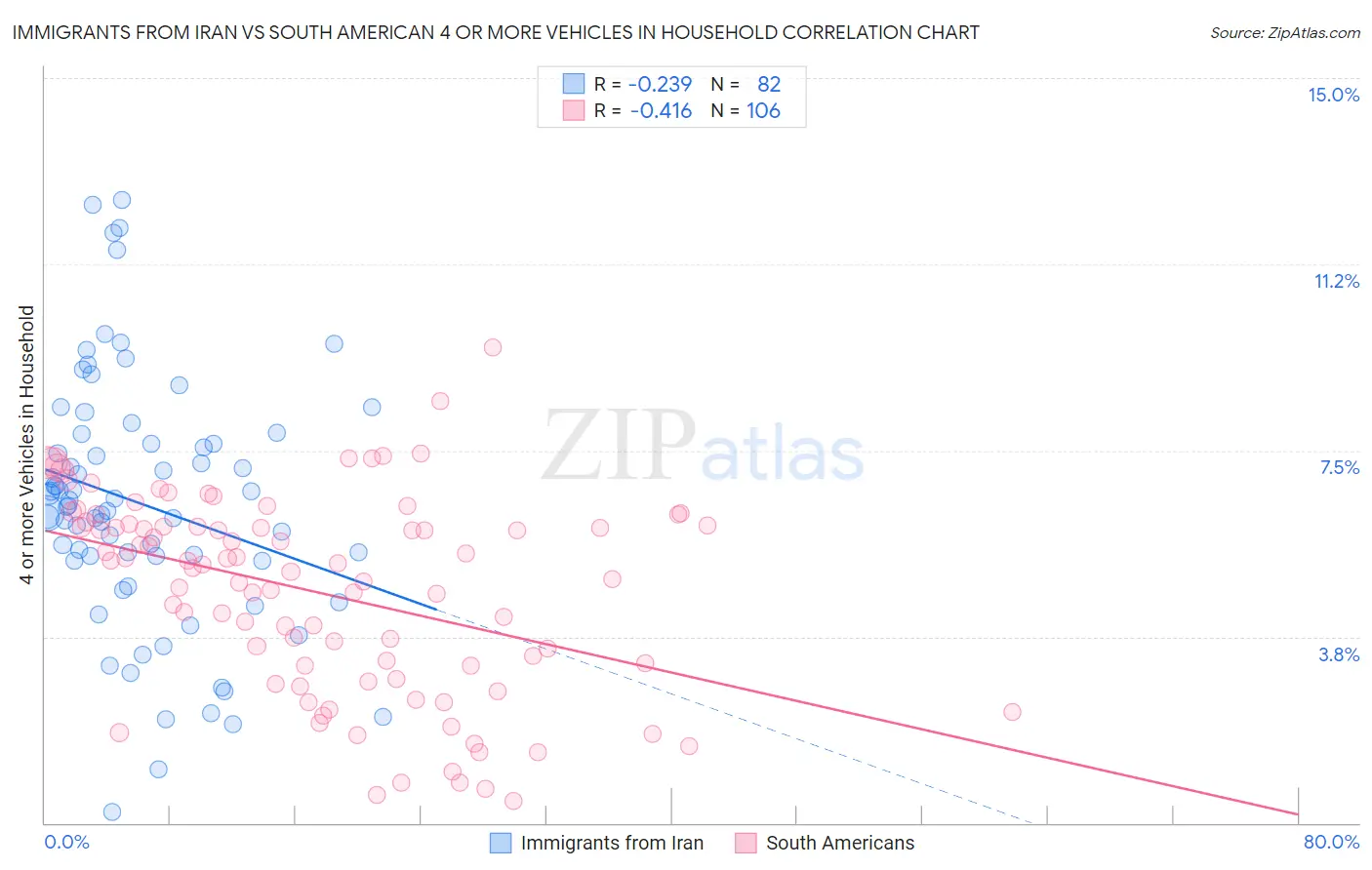 Immigrants from Iran vs South American 4 or more Vehicles in Household