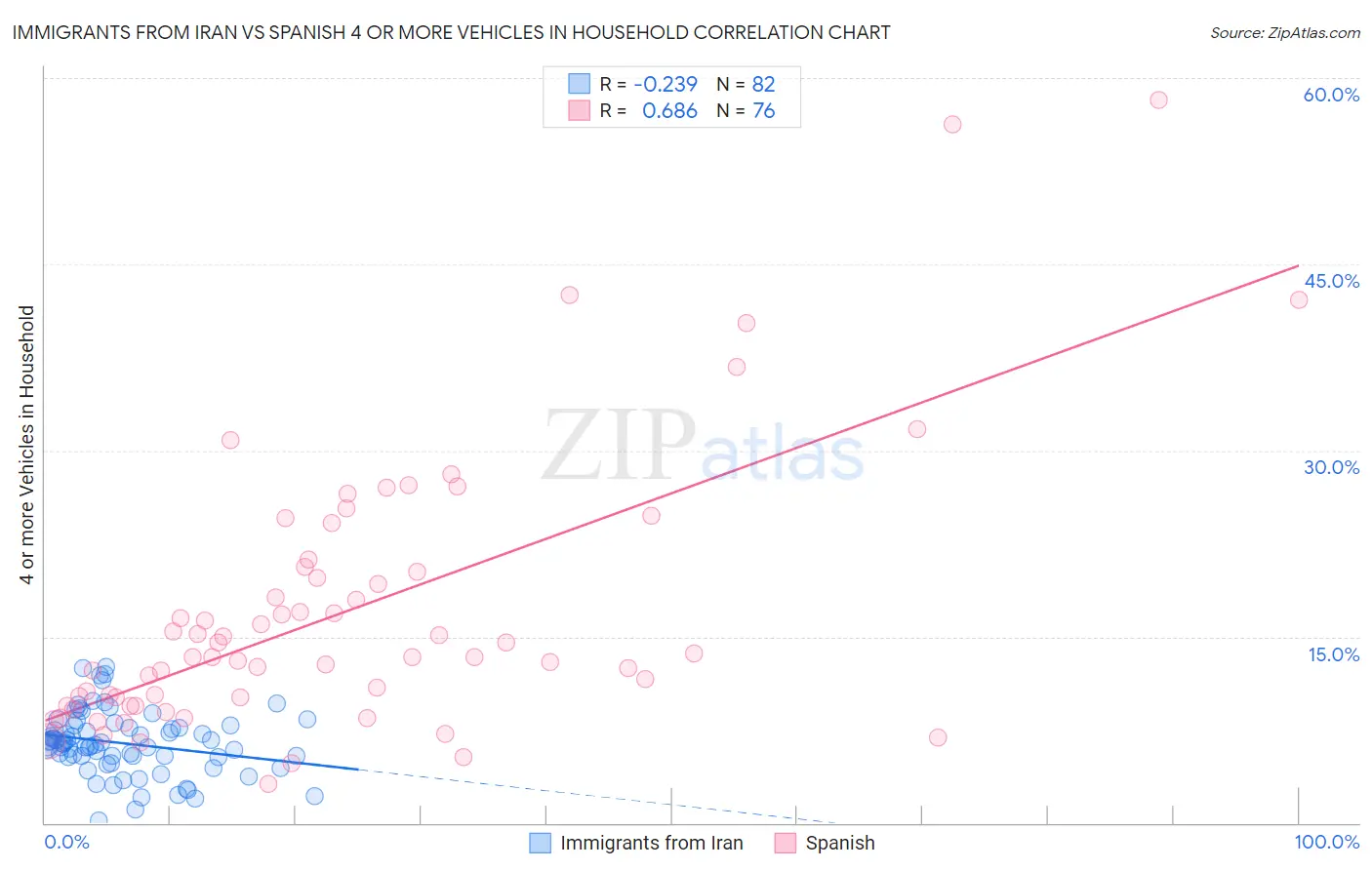 Immigrants from Iran vs Spanish 4 or more Vehicles in Household