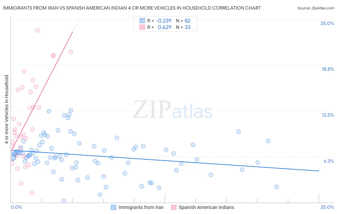 Immigrants from Iran vs Spanish American Indian 4 or more Vehicles in Household