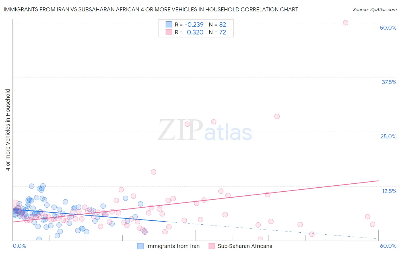 Immigrants from Iran vs Subsaharan African 4 or more Vehicles in Household