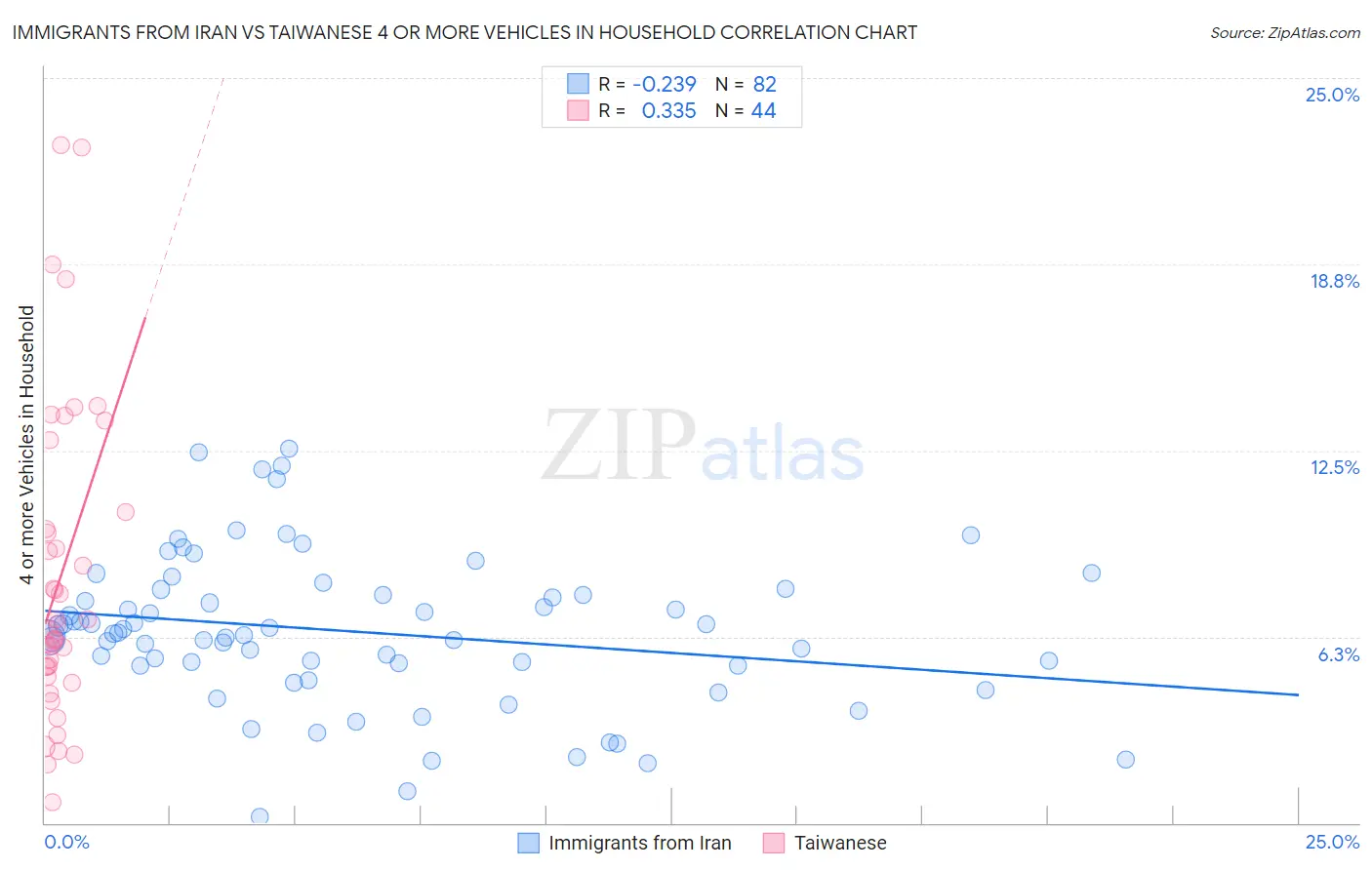 Immigrants from Iran vs Taiwanese 4 or more Vehicles in Household