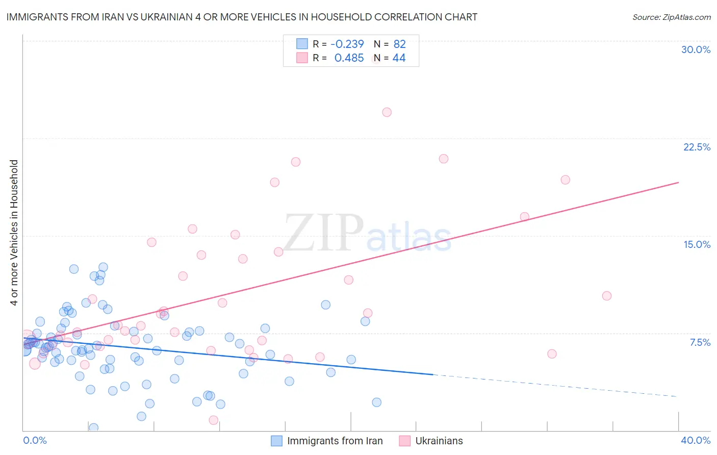 Immigrants from Iran vs Ukrainian 4 or more Vehicles in Household