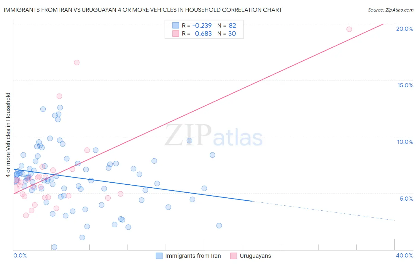 Immigrants from Iran vs Uruguayan 4 or more Vehicles in Household