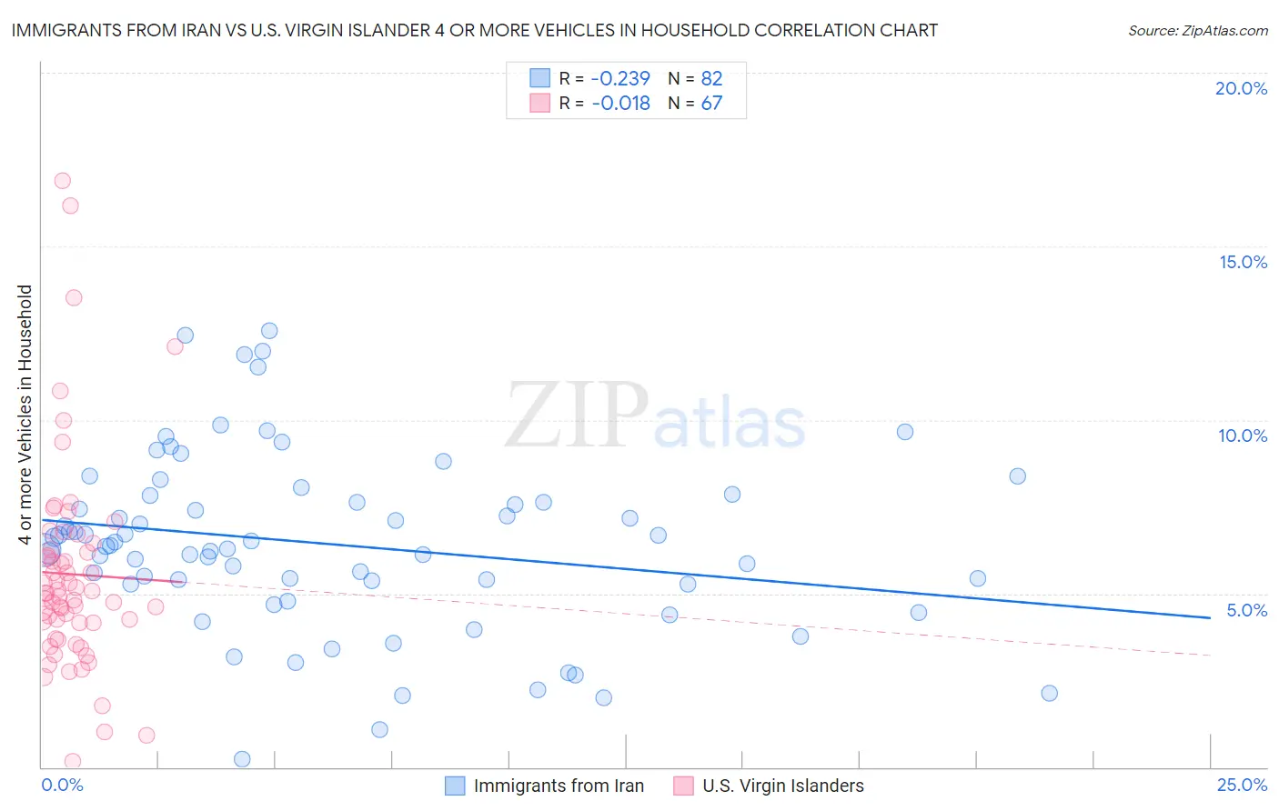 Immigrants from Iran vs U.S. Virgin Islander 4 or more Vehicles in Household