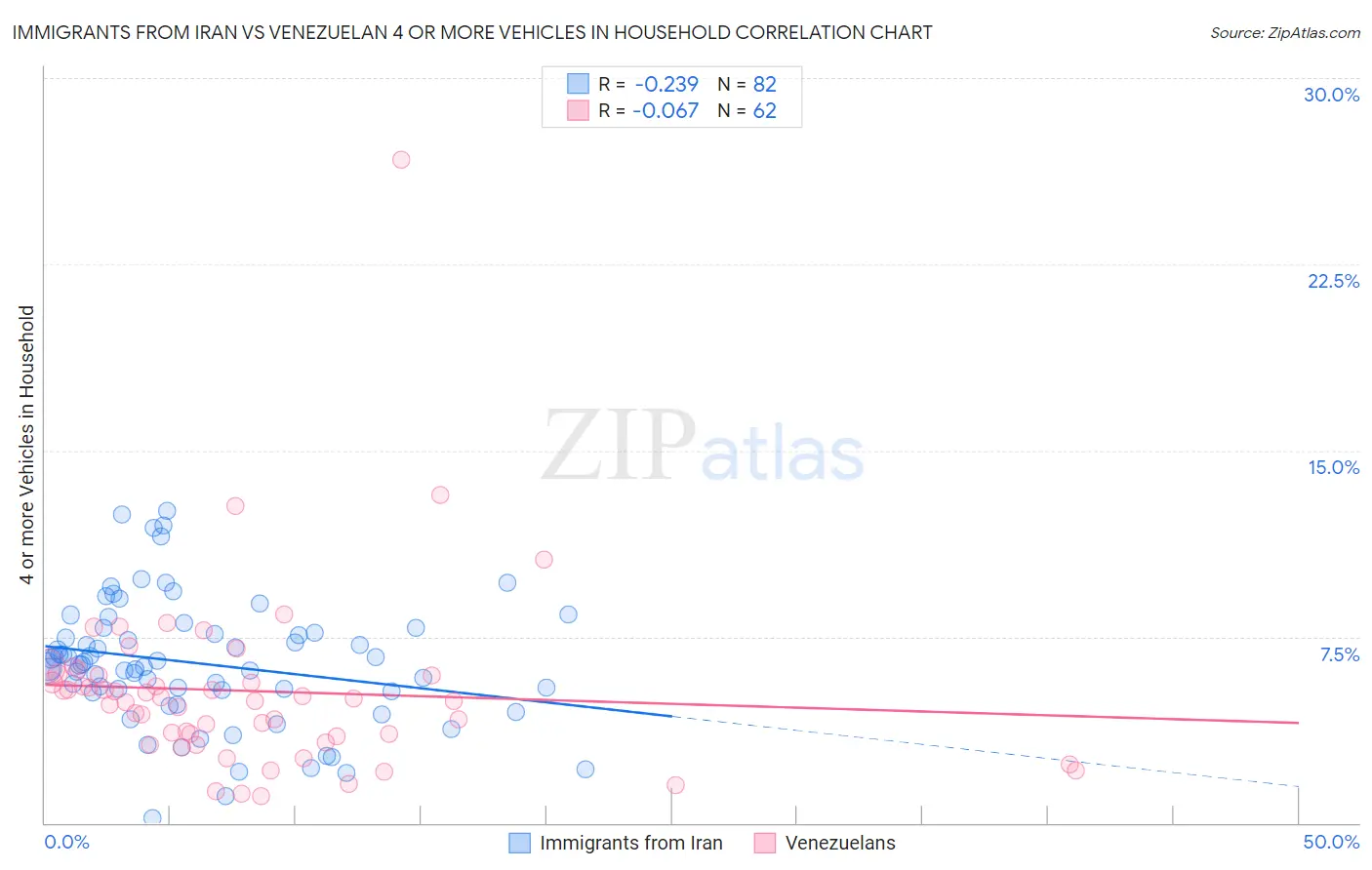 Immigrants from Iran vs Venezuelan 4 or more Vehicles in Household