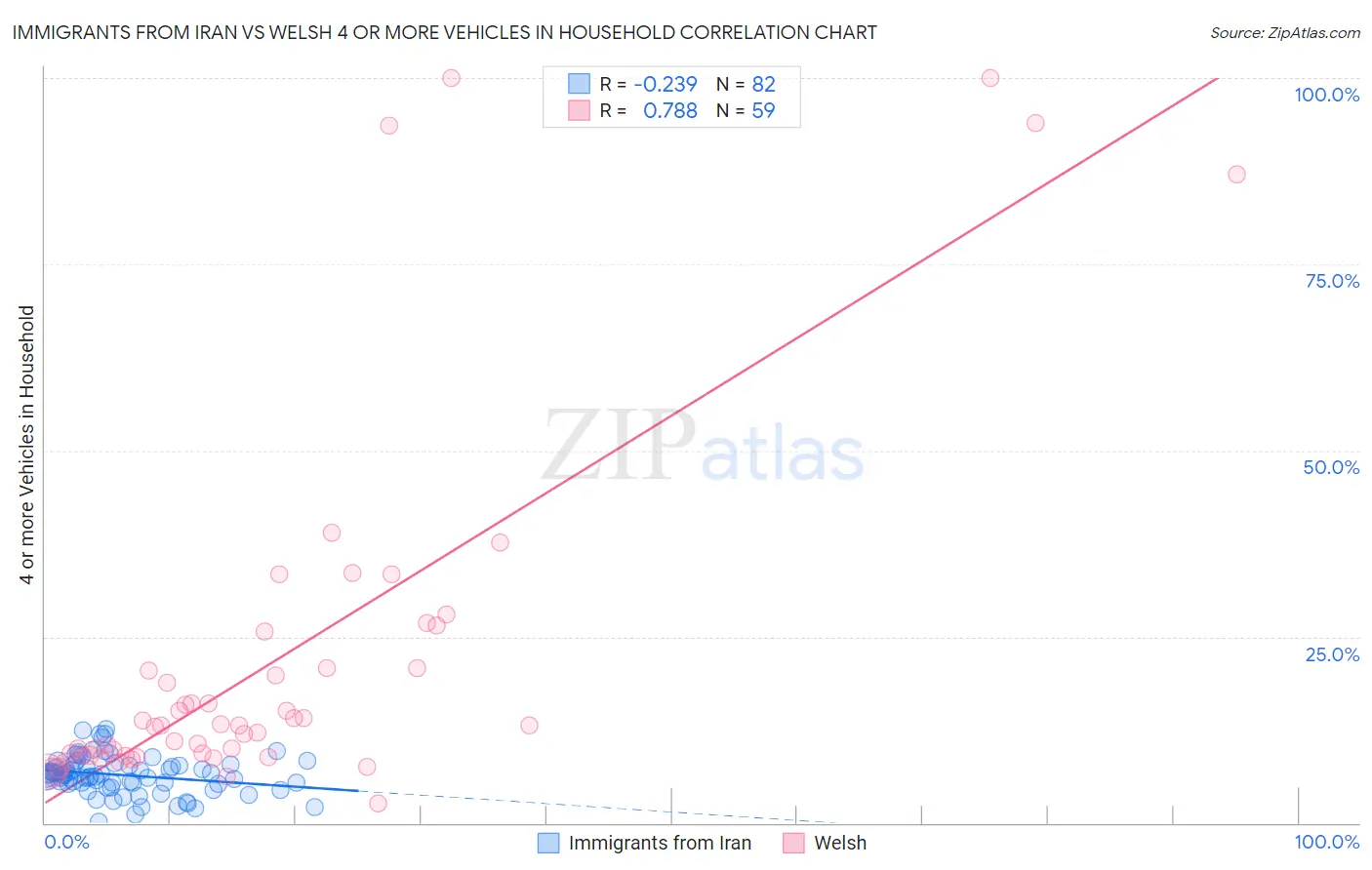 Immigrants from Iran vs Welsh 4 or more Vehicles in Household