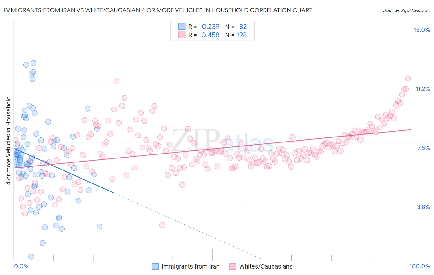 Immigrants from Iran vs White/Caucasian 4 or more Vehicles in Household