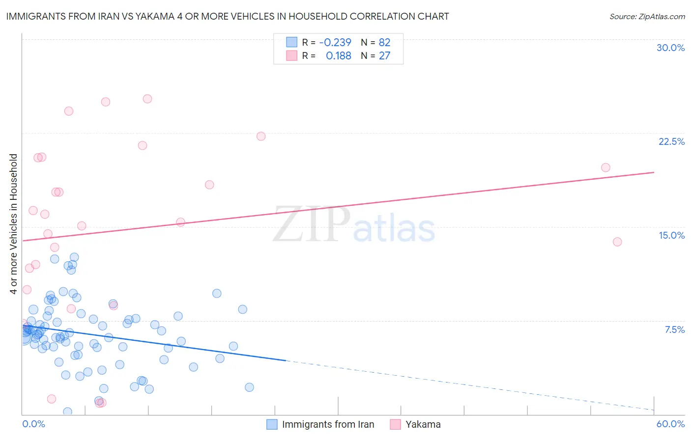 Immigrants from Iran vs Yakama 4 or more Vehicles in Household