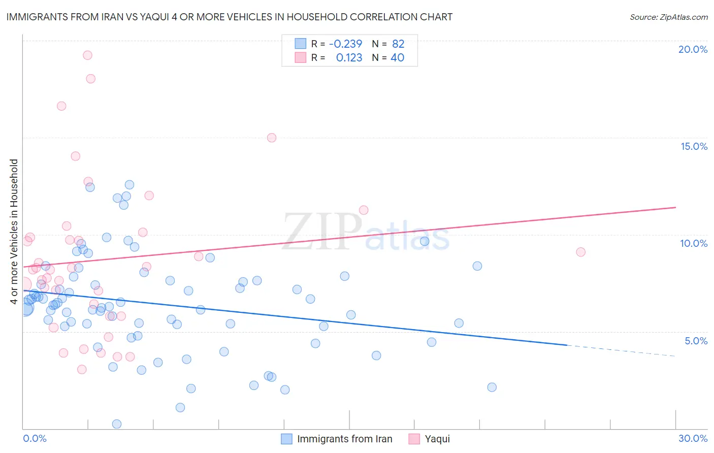Immigrants from Iran vs Yaqui 4 or more Vehicles in Household