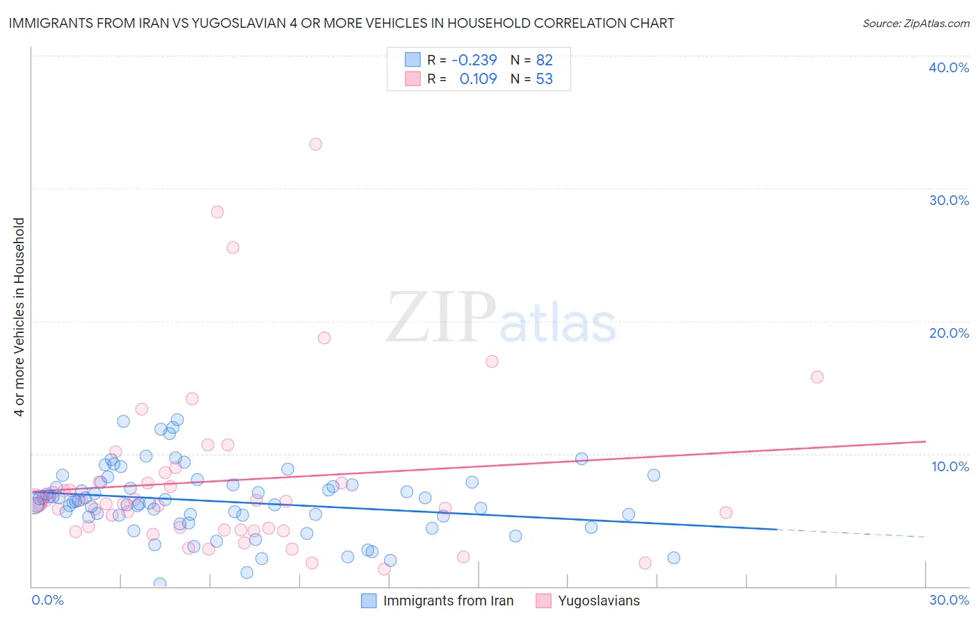 Immigrants from Iran vs Yugoslavian 4 or more Vehicles in Household