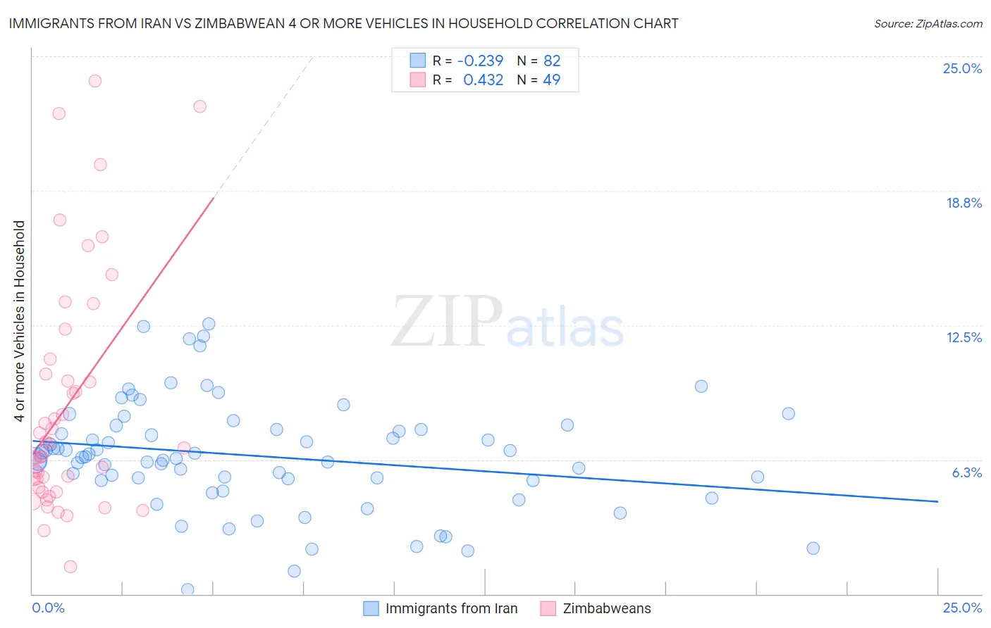 Immigrants from Iran vs Zimbabwean 4 or more Vehicles in Household