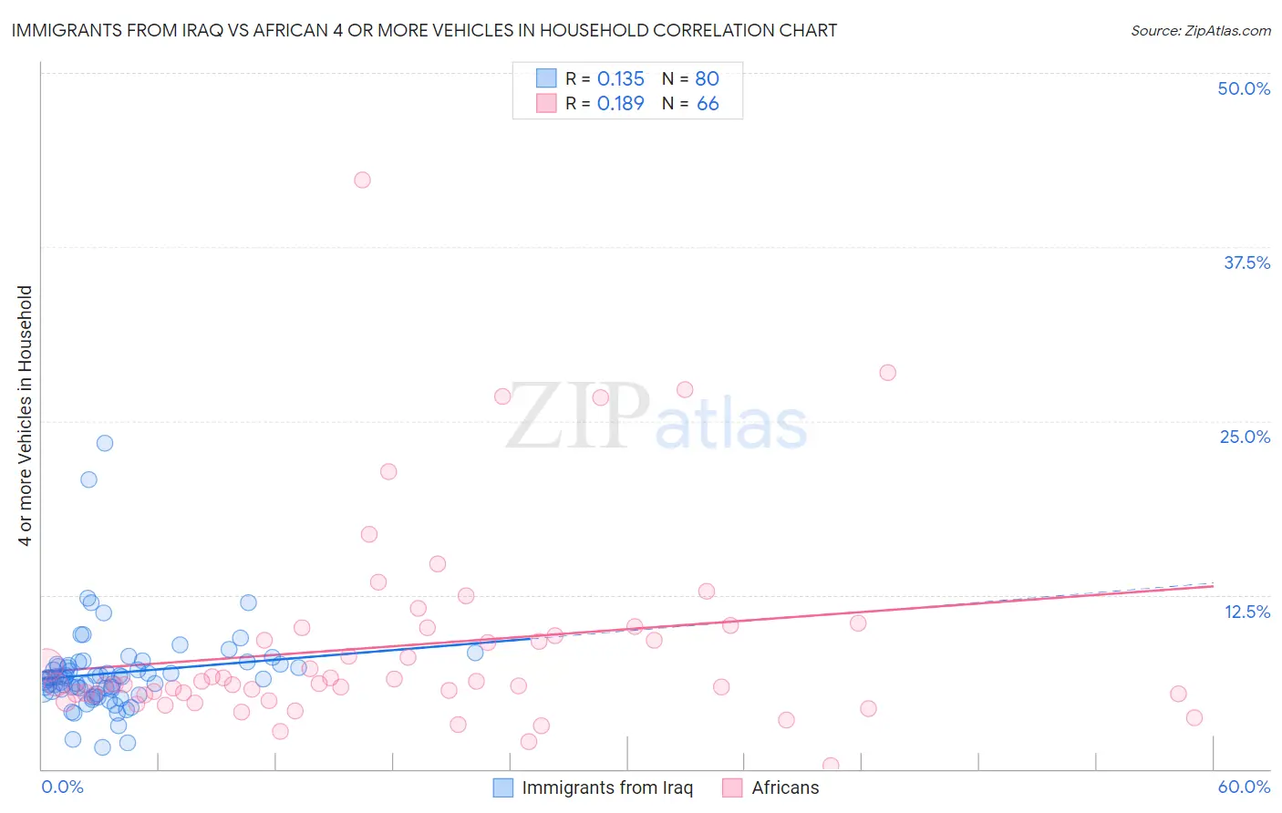 Immigrants from Iraq vs African 4 or more Vehicles in Household