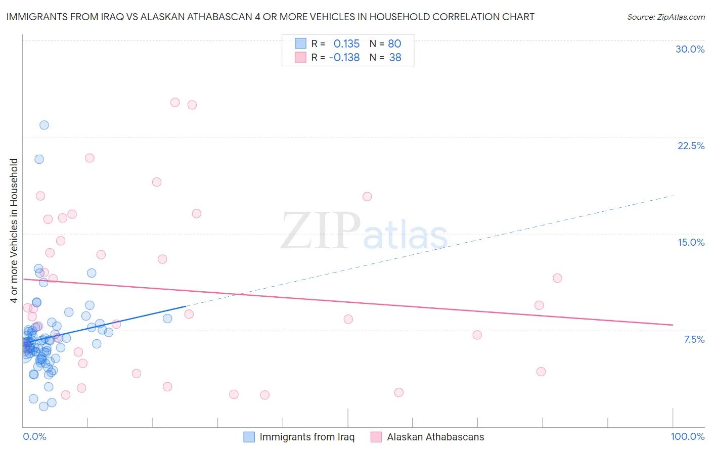 Immigrants from Iraq vs Alaskan Athabascan 4 or more Vehicles in Household