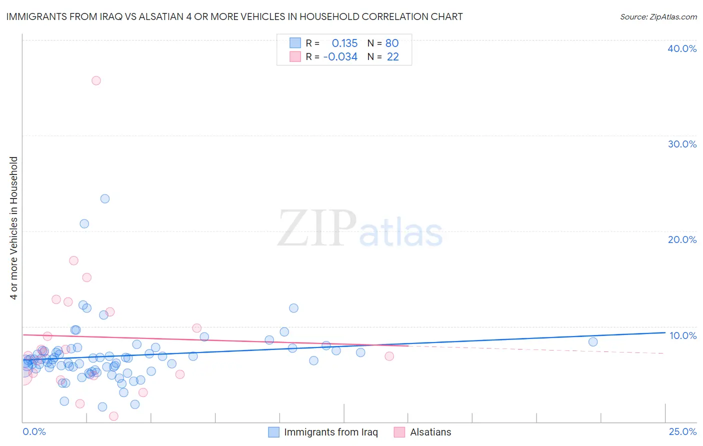 Immigrants from Iraq vs Alsatian 4 or more Vehicles in Household