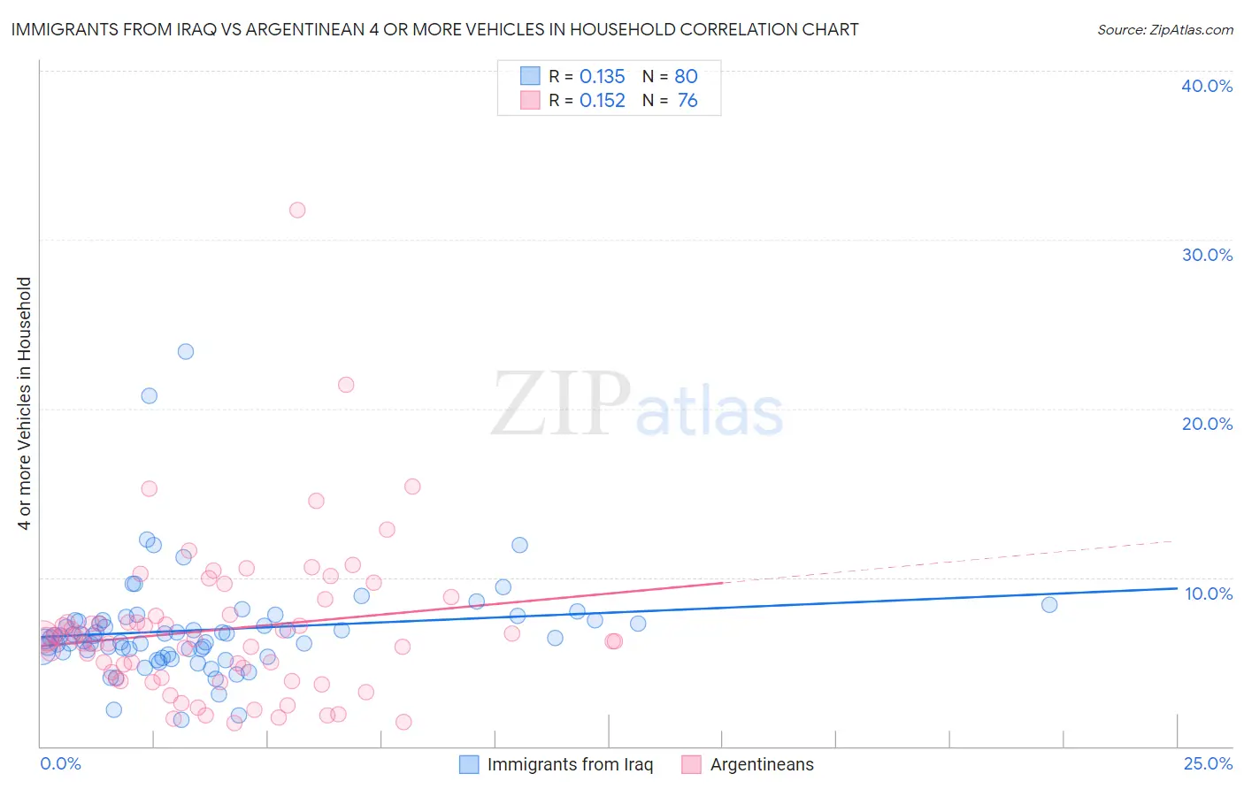 Immigrants from Iraq vs Argentinean 4 or more Vehicles in Household