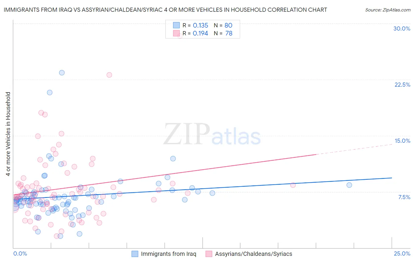 Immigrants from Iraq vs Assyrian/Chaldean/Syriac 4 or more Vehicles in Household