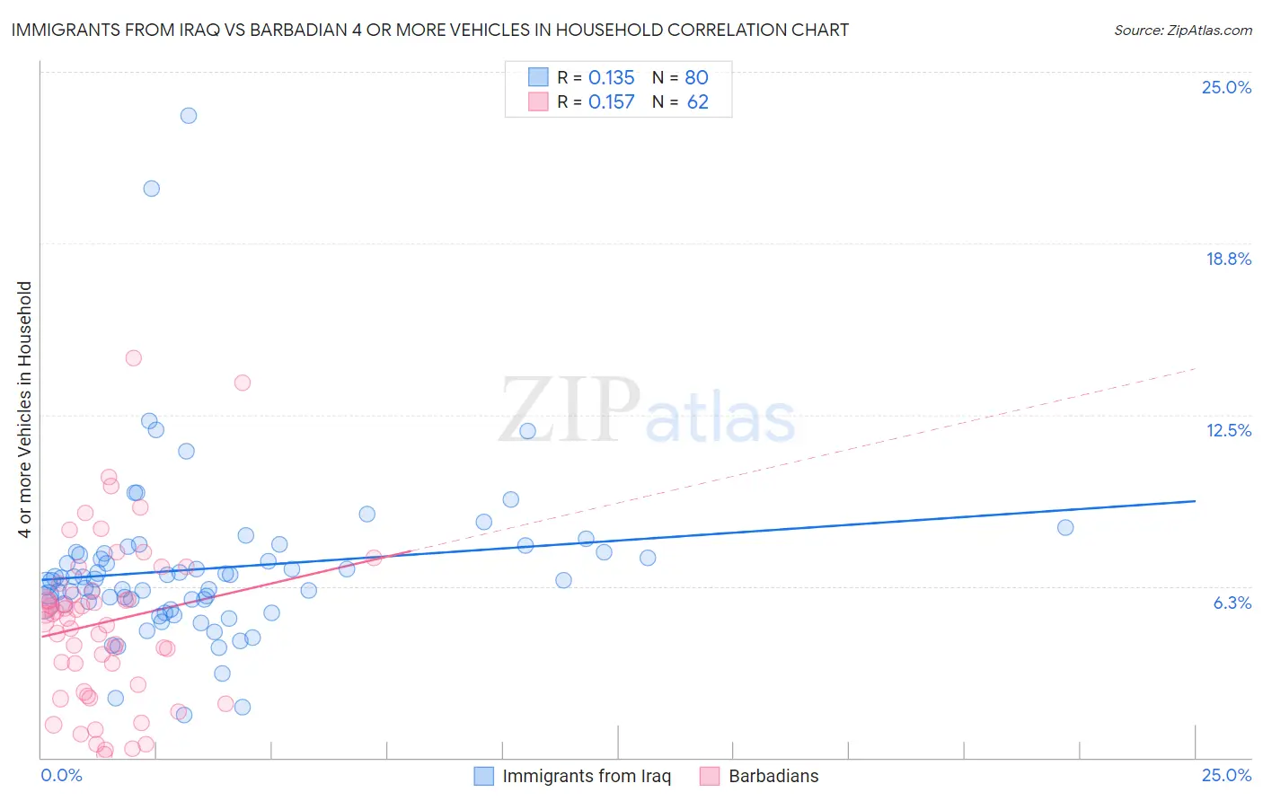 Immigrants from Iraq vs Barbadian 4 or more Vehicles in Household