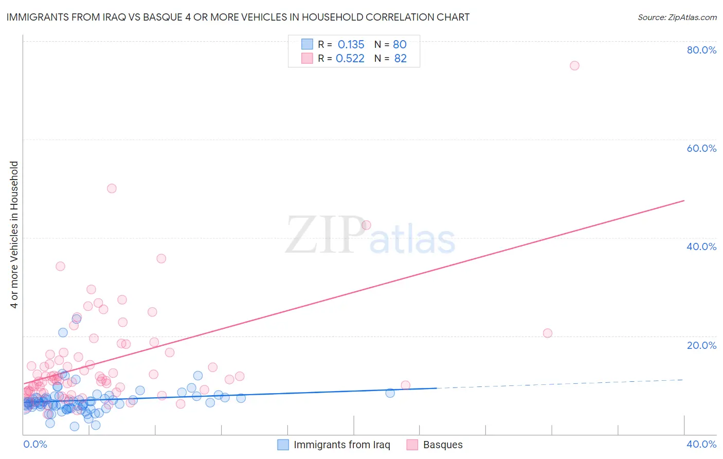 Immigrants from Iraq vs Basque 4 or more Vehicles in Household