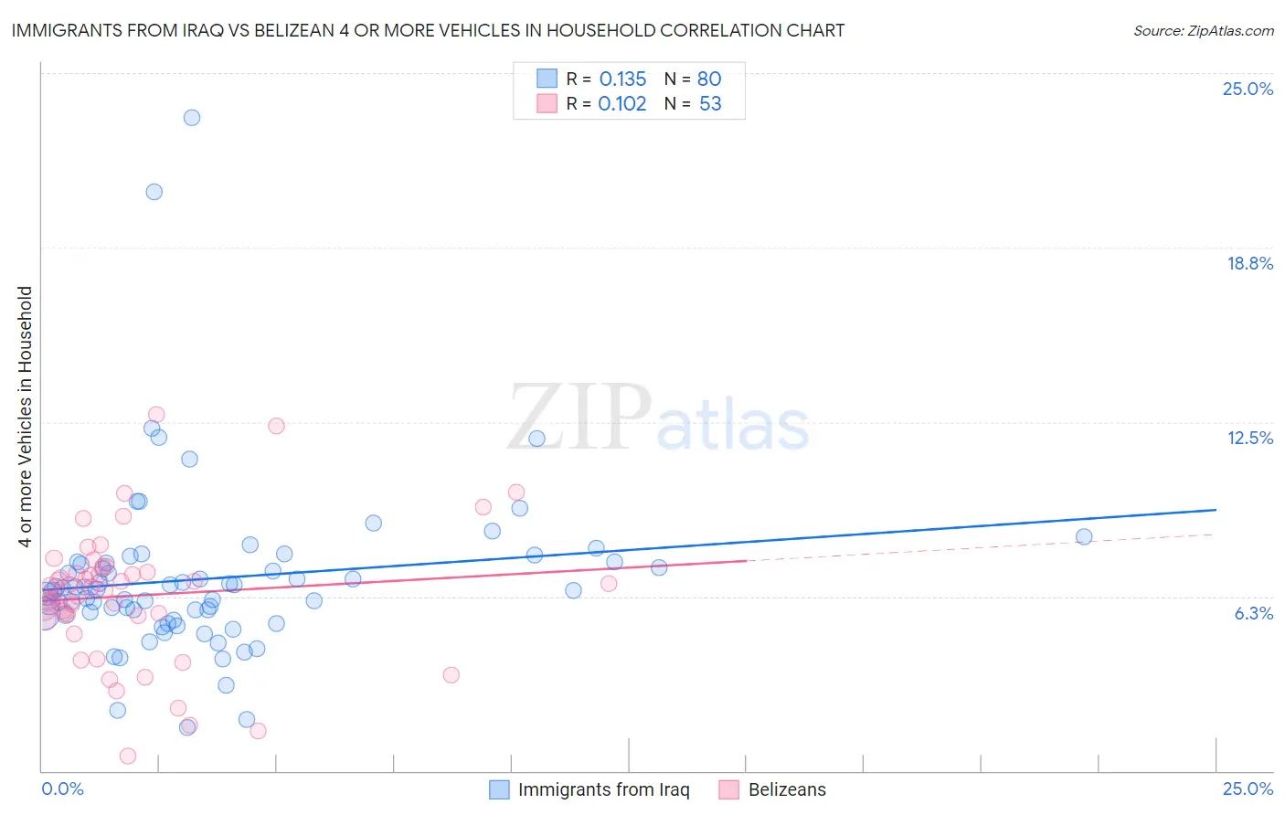 Immigrants from Iraq vs Belizean 4 or more Vehicles in Household