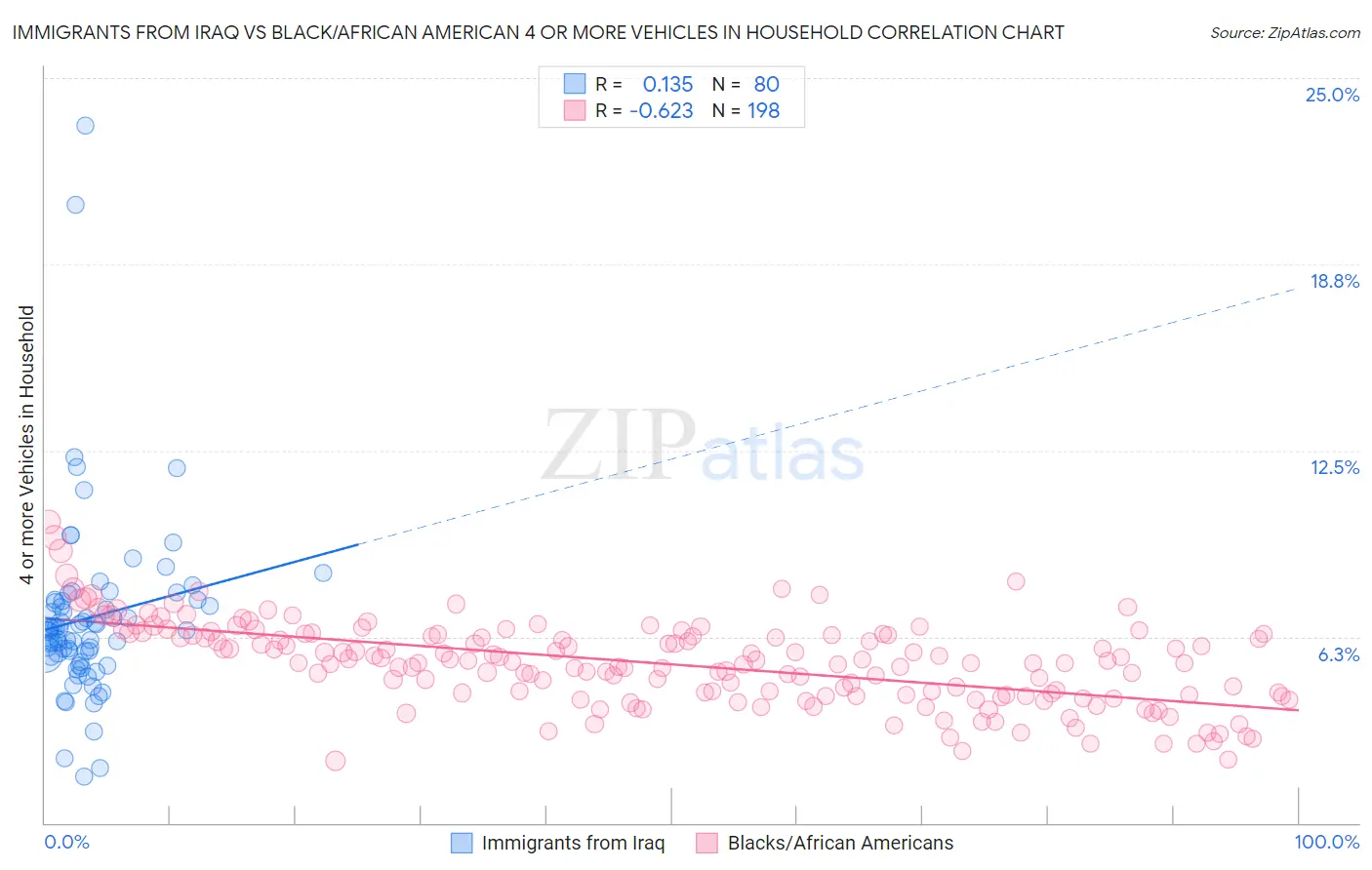 Immigrants from Iraq vs Black/African American 4 or more Vehicles in Household