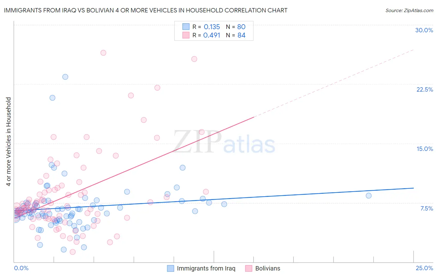 Immigrants from Iraq vs Bolivian 4 or more Vehicles in Household