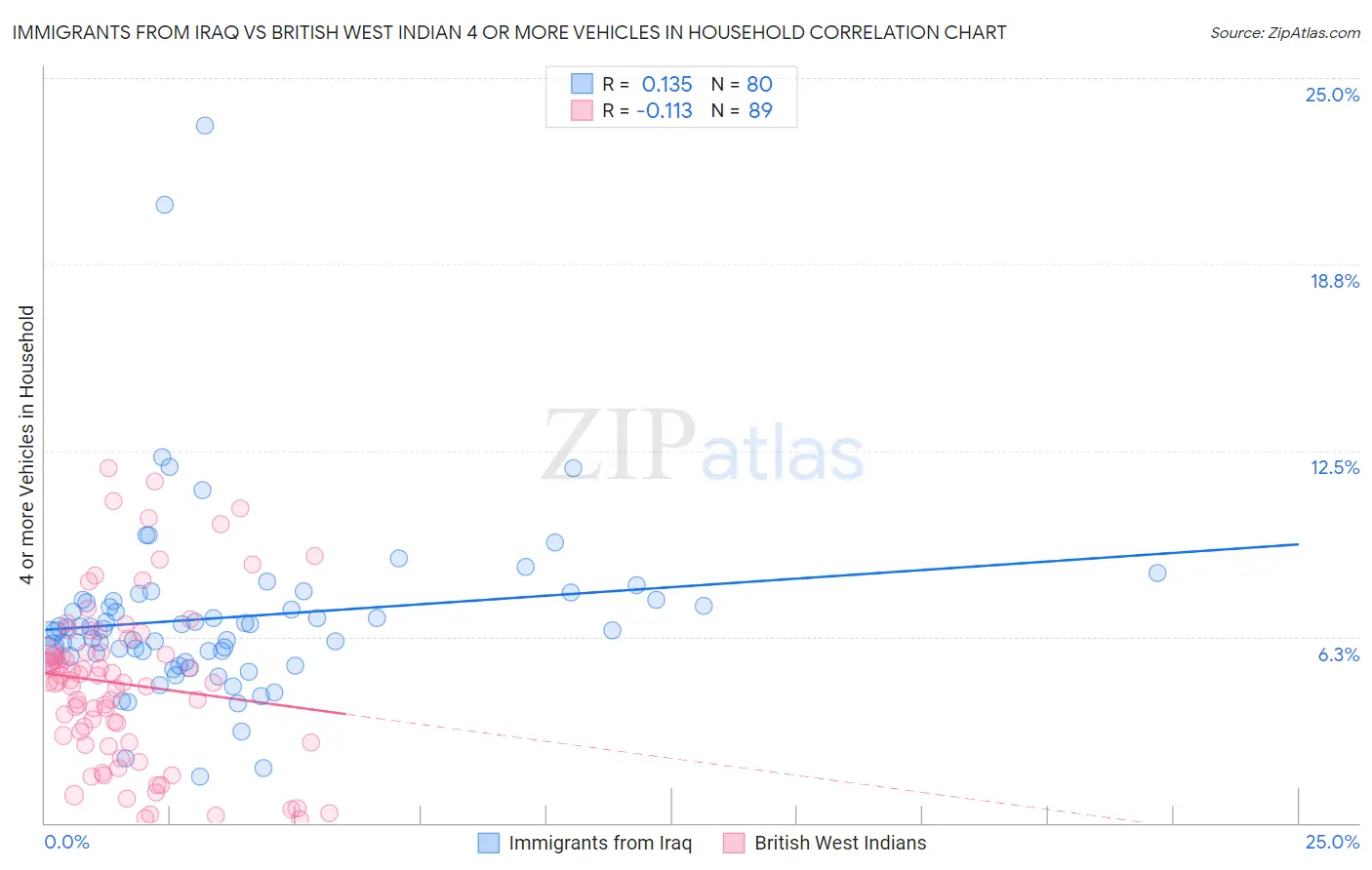 Immigrants from Iraq vs British West Indian 4 or more Vehicles in Household