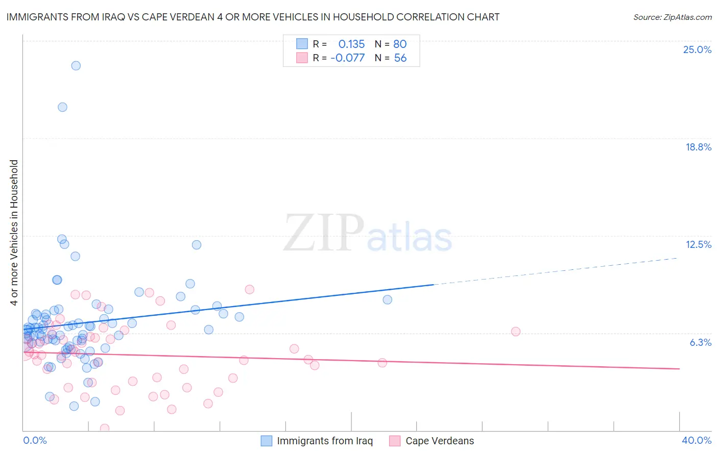 Immigrants from Iraq vs Cape Verdean 4 or more Vehicles in Household
