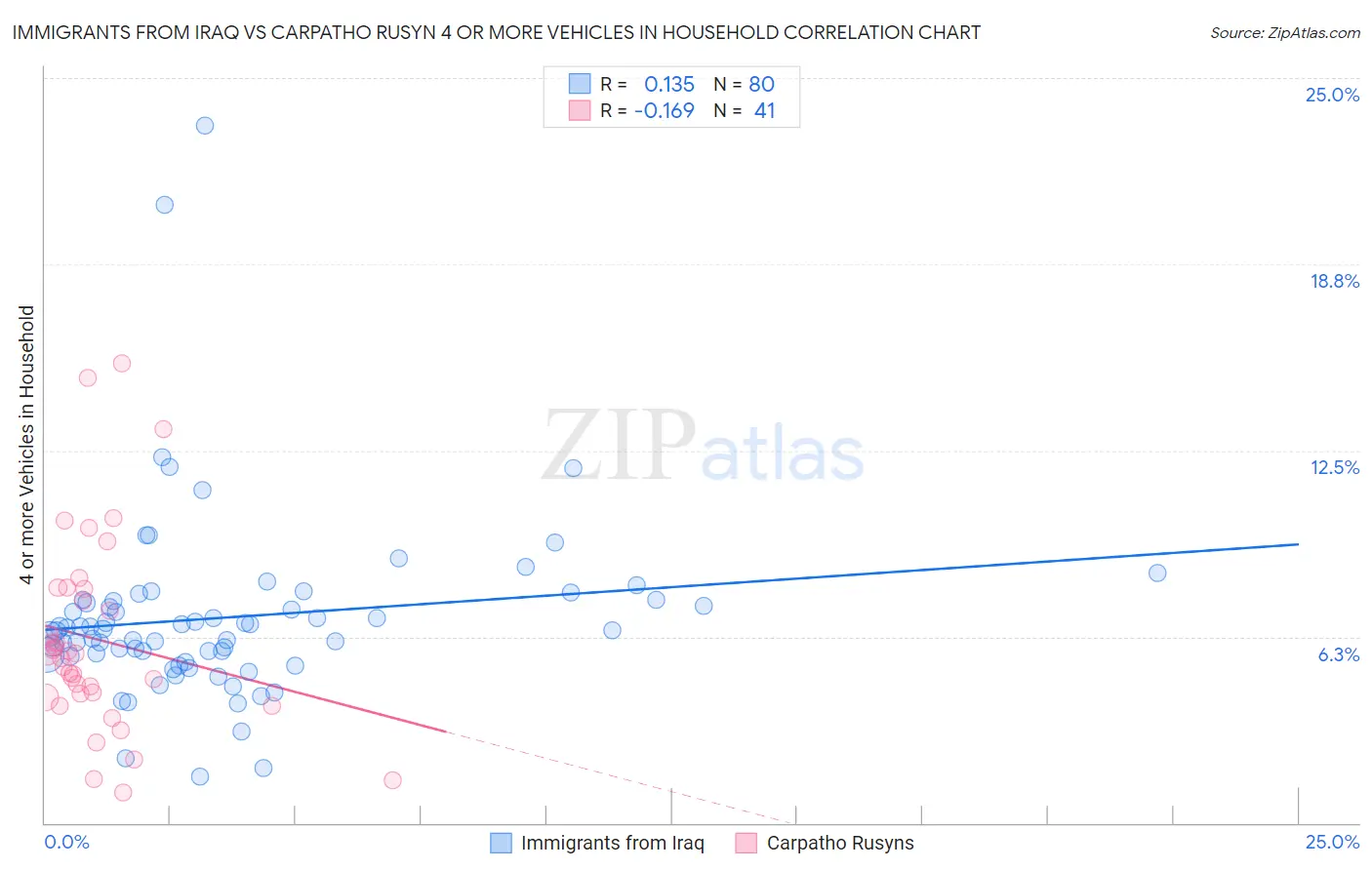 Immigrants from Iraq vs Carpatho Rusyn 4 or more Vehicles in Household