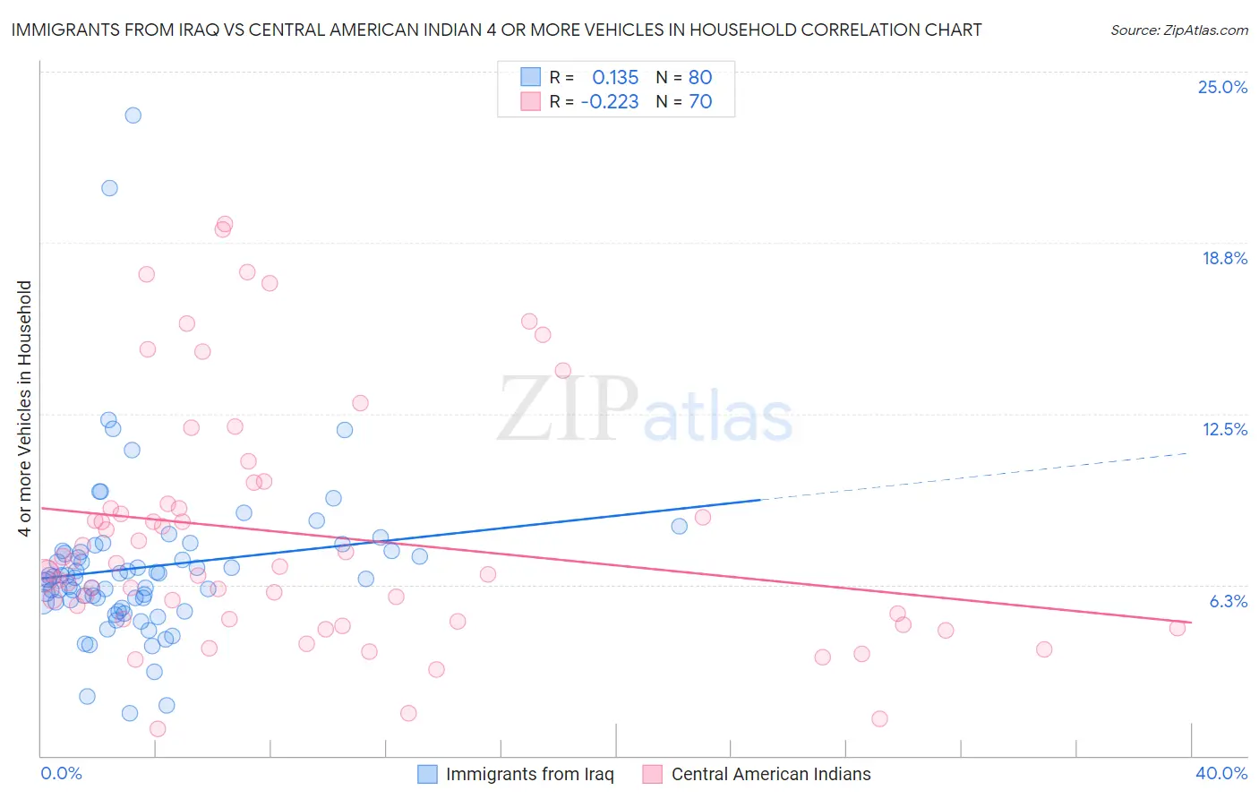 Immigrants from Iraq vs Central American Indian 4 or more Vehicles in Household