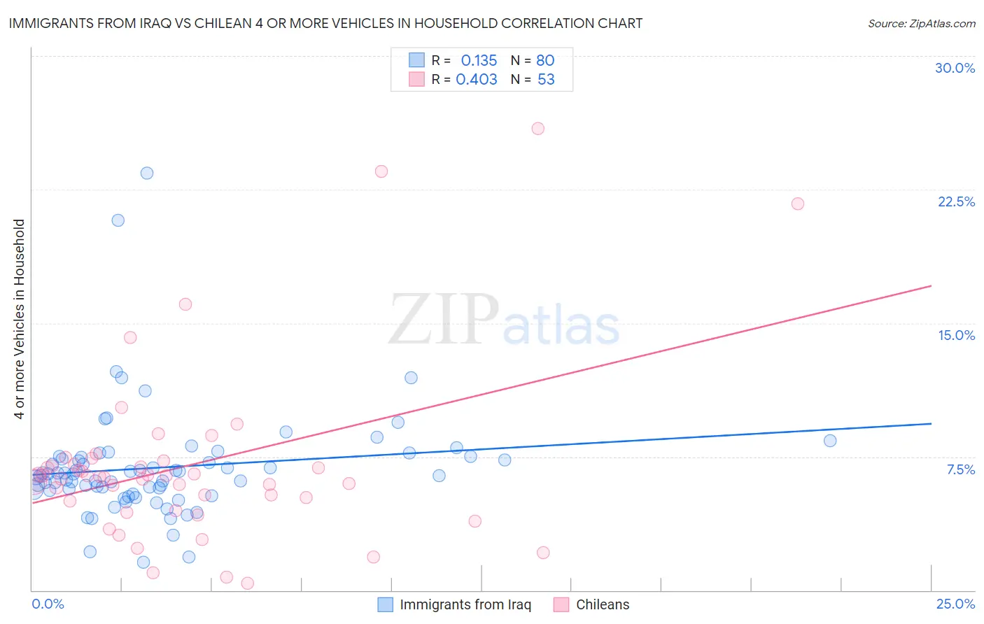 Immigrants from Iraq vs Chilean 4 or more Vehicles in Household