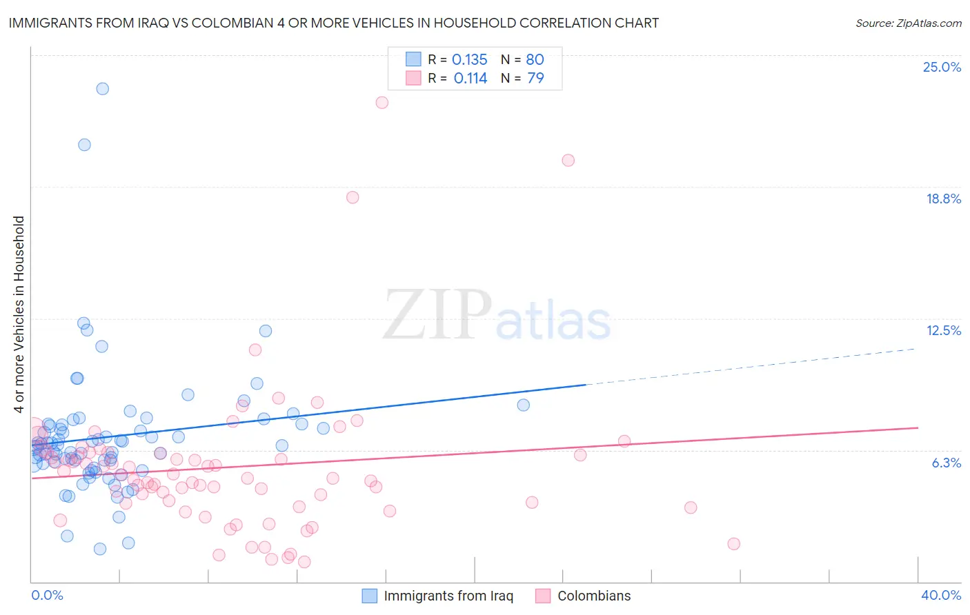 Immigrants from Iraq vs Colombian 4 or more Vehicles in Household