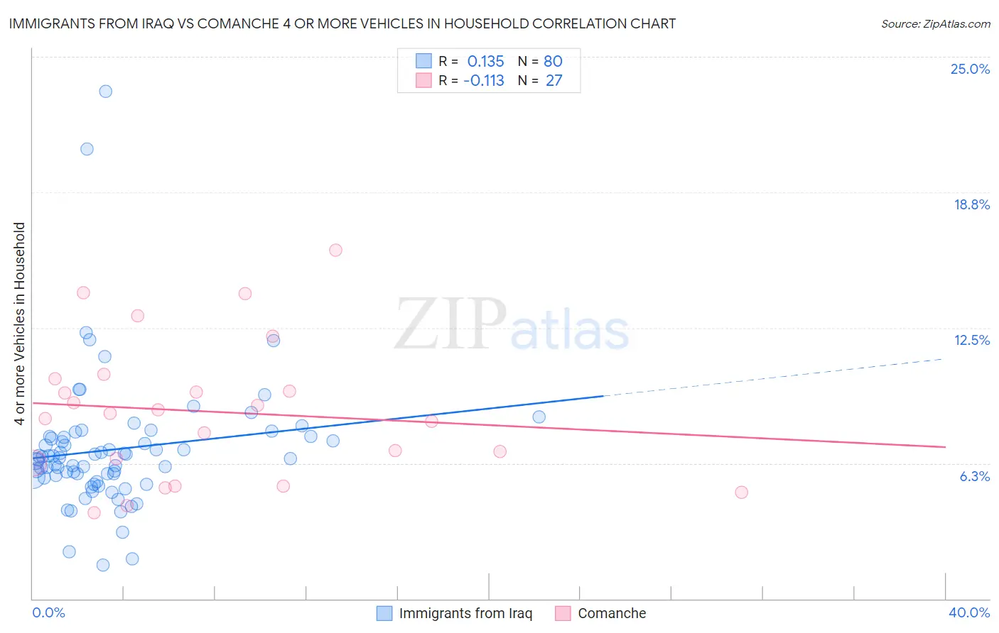 Immigrants from Iraq vs Comanche 4 or more Vehicles in Household