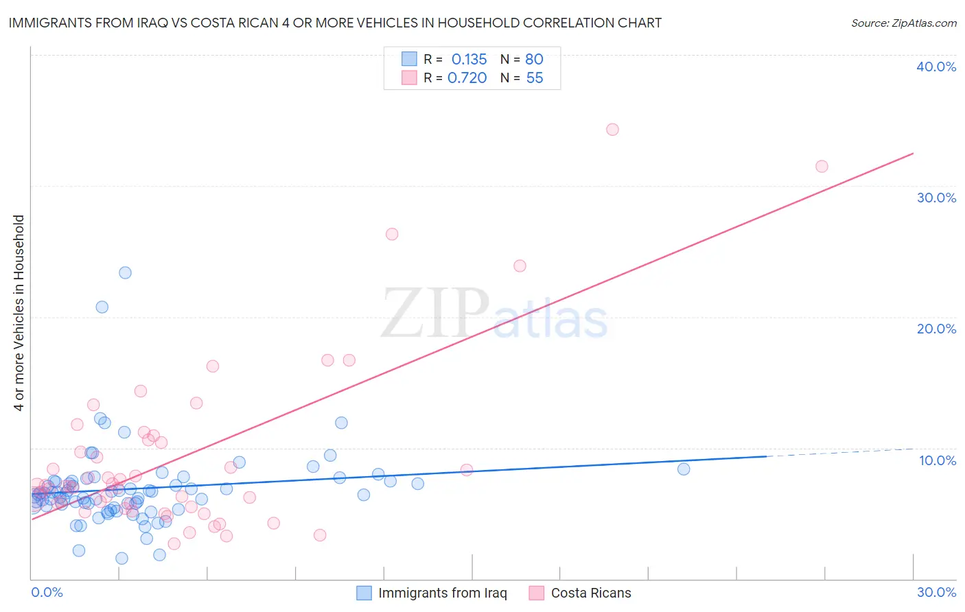 Immigrants from Iraq vs Costa Rican 4 or more Vehicles in Household
