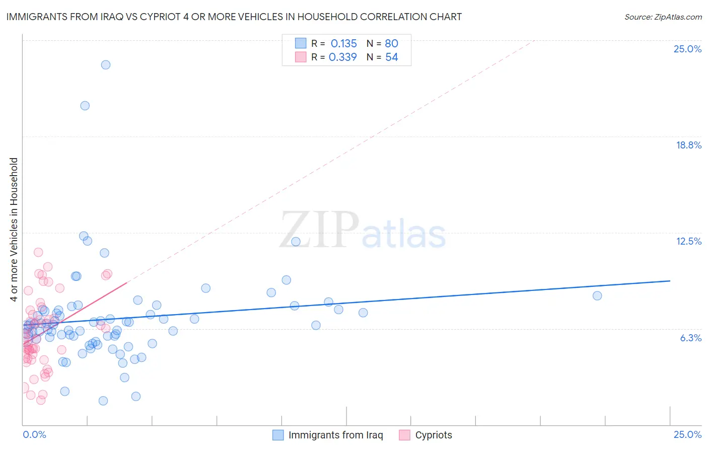 Immigrants from Iraq vs Cypriot 4 or more Vehicles in Household