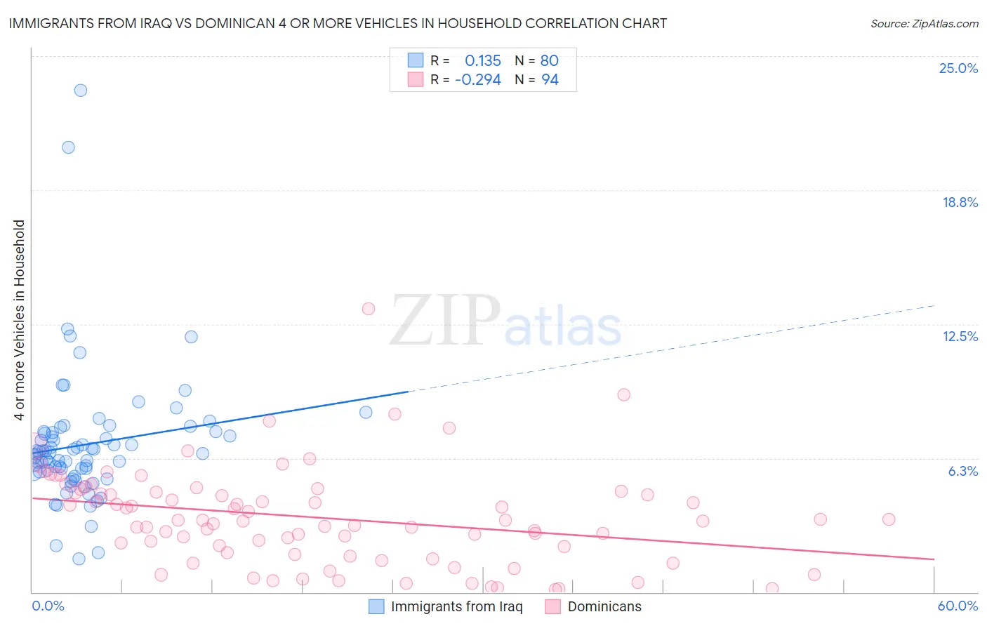 Immigrants from Iraq vs Dominican 4 or more Vehicles in Household