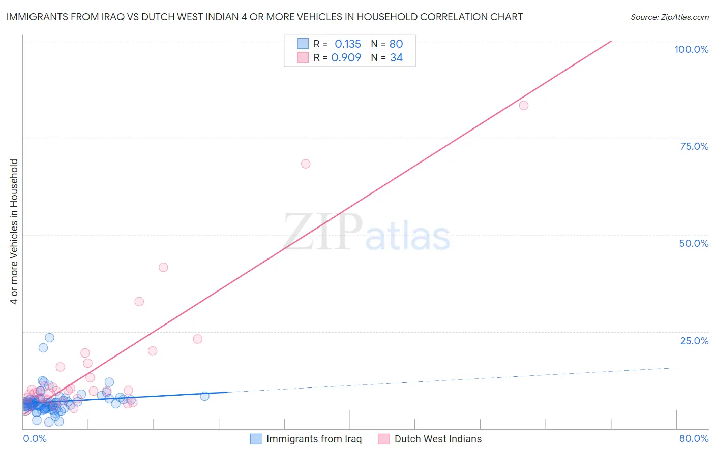 Immigrants from Iraq vs Dutch West Indian 4 or more Vehicles in Household