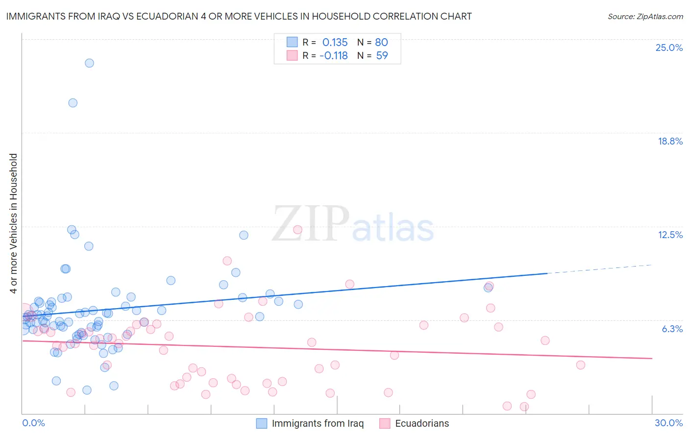 Immigrants from Iraq vs Ecuadorian 4 or more Vehicles in Household