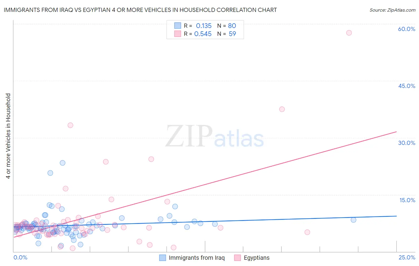 Immigrants from Iraq vs Egyptian 4 or more Vehicles in Household
