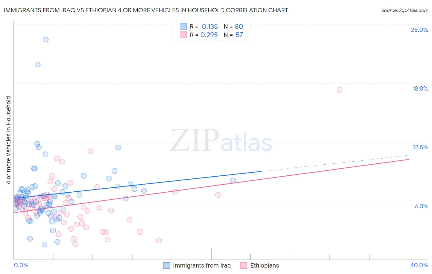 Immigrants from Iraq vs Ethiopian 4 or more Vehicles in Household